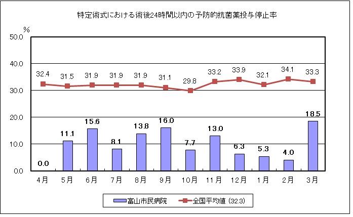 特定術式における術後24時間(心臓手術は48時間)以内の予防的抗菌薬投与停止率