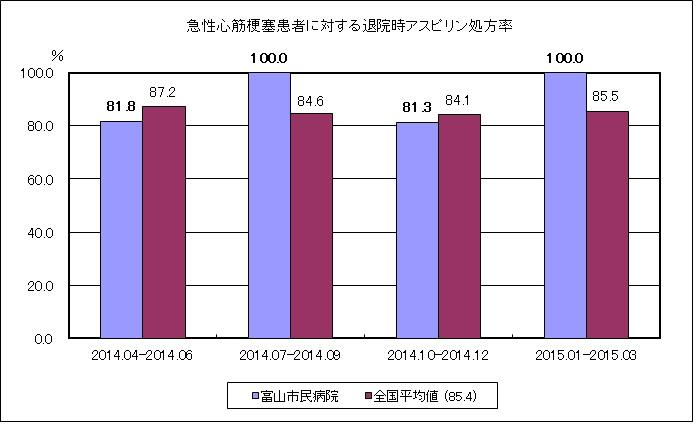 急性心筋梗塞患者における退院時アスピリン投与割合