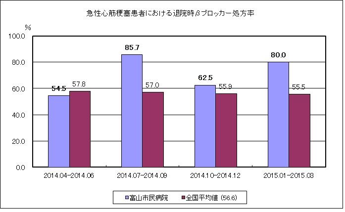 急性心筋梗塞患者における退院時βブロッカー投与割合