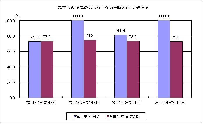 急性心筋梗塞患者における退院時スタチン投与割合