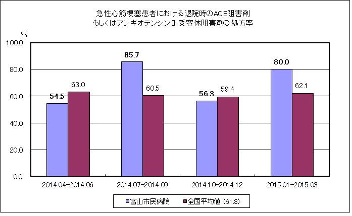 急性心筋梗塞患者における退院時のACE阻害剤もしくはアンギオテンシンⅡ受容体阻害剤の投与割合