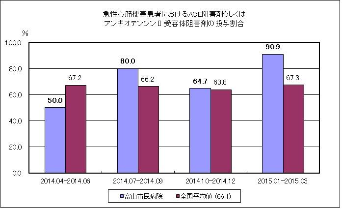 急性心筋梗塞患者におけるACE阻害剤もしくはアンギオテンシンⅡ受容体阻害剤の投与割合