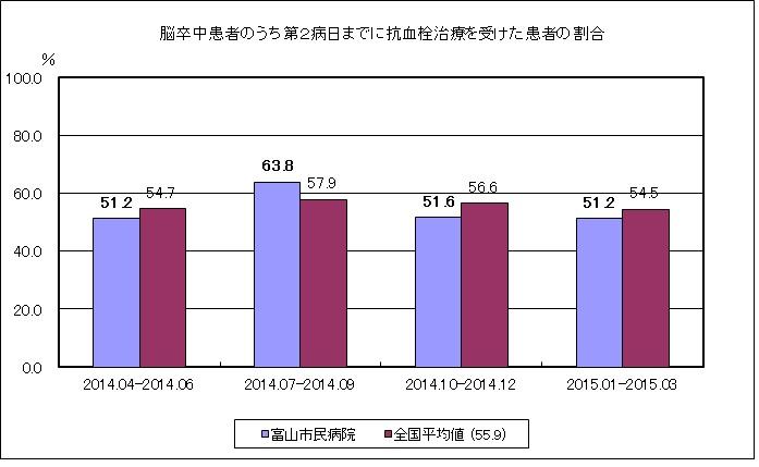 脳卒中患者のうち第2病日までに抗血栓治療を受けた患者の割合