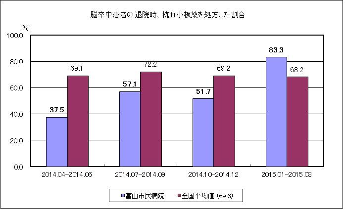 脳卒中患者の退院時、抗血小板薬を処方した割合