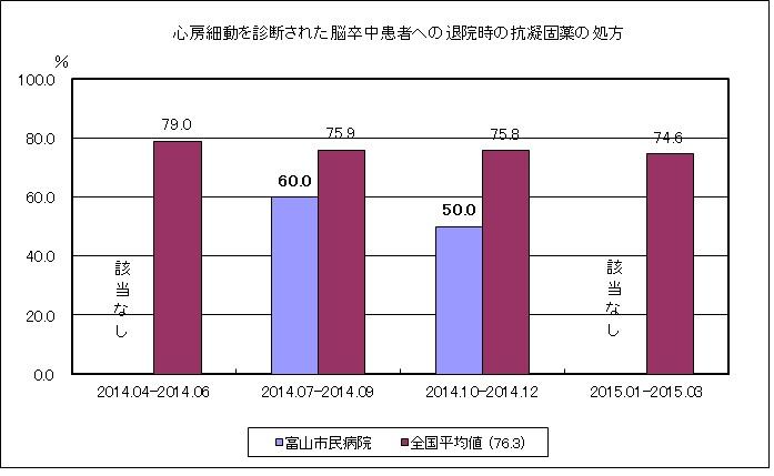 心房細動を診断された脳卒中患者への退院時の抗凝固薬の処方