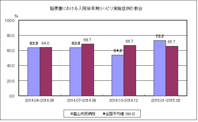 脳梗塞における入院後早期リハビリ実施症例の割合