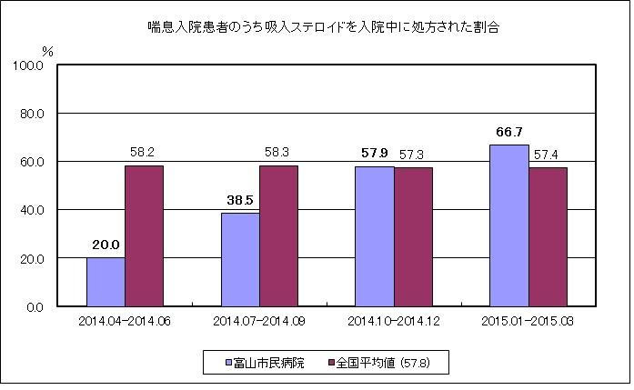 喘息入院患者のうち吸入ステロイドを入院中に処方された割合