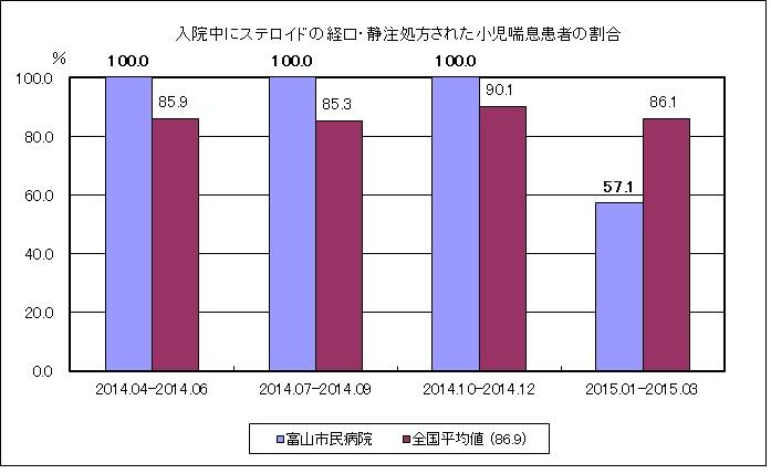 入院中にステロイドの経口・静注処方された小児喘息患者の割合