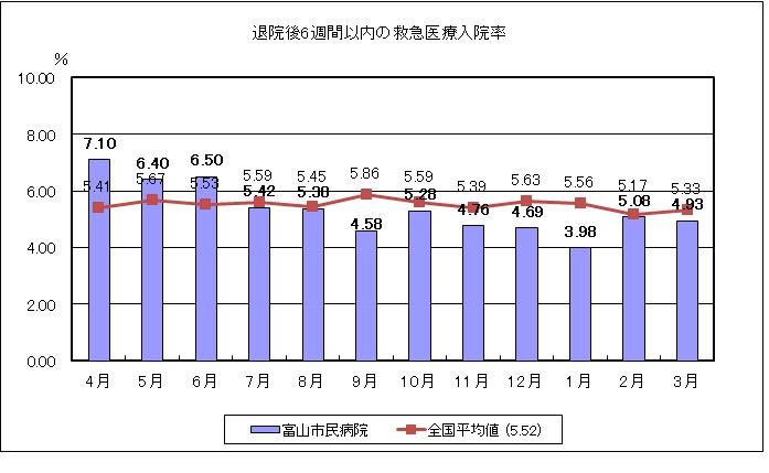 退院後6週間以内の救急医療入院率