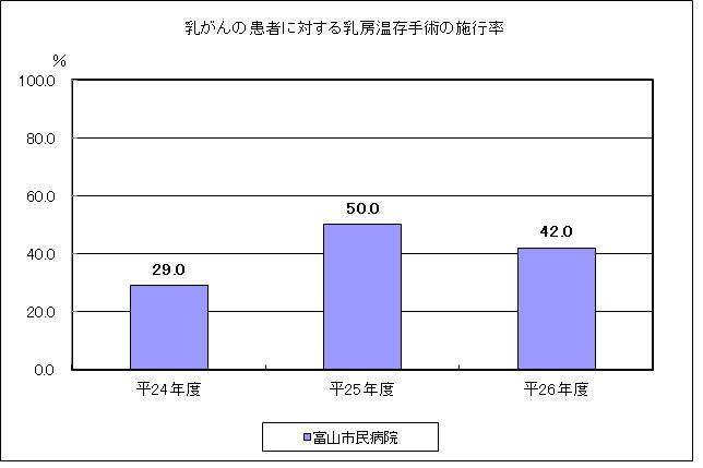 乳癌患者における乳房温存手術の割合(当院が独自に設けた指標)