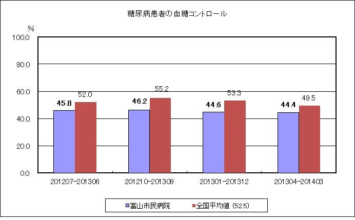 糖尿病患者の血糖コントロール HbA1c(NGSP)