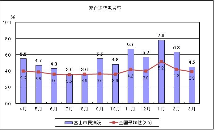 医療安全に関する指標