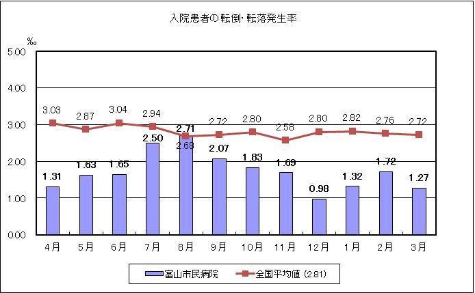 入院患者の転倒・転落発生率