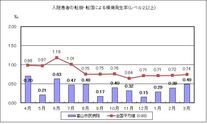 入院患者の転倒・転落による損傷発生率(レベル2以上)