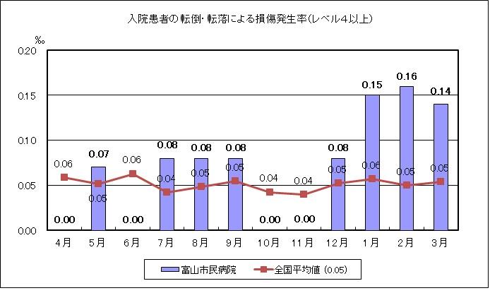 入院患者の転倒・転落による損傷発生率(レベル4以上)