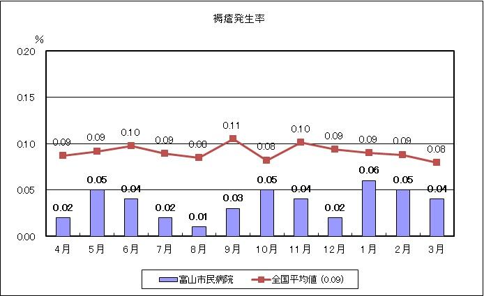 褥瘡発生率