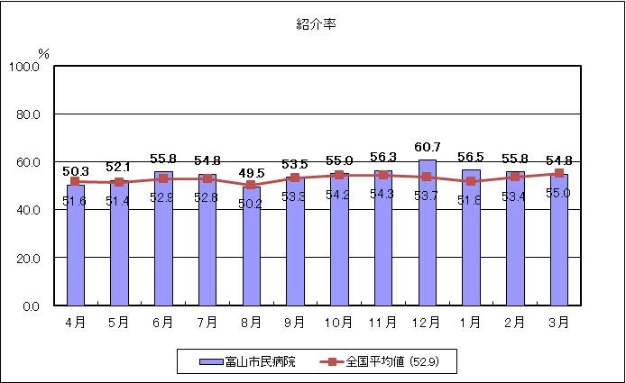 地域連携・地域医療に関する指標