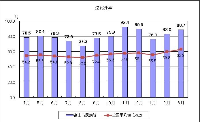 逆紹介率