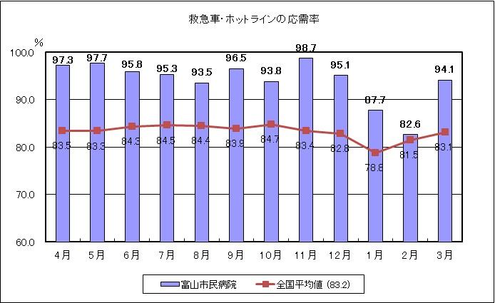 救急に関する指標