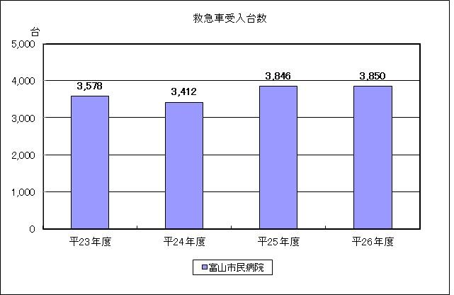 救急車受入台数(当院が独自に設けた指標)