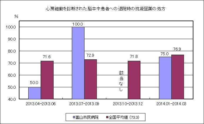 (H25QI)⑫心房細動を診断された脳卒中患者への退院時の抗凝固薬の処方
