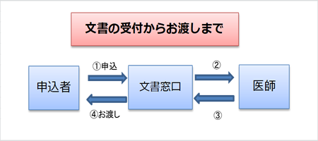 文書受付窓口について 富山市立富山市民病院