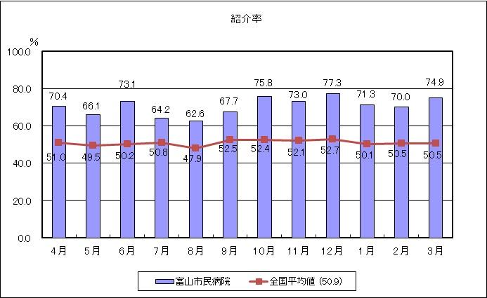 (H25QI)24紹介率
