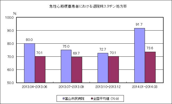 (H25QI)⑦急性心筋梗塞患者における退院時スタチン投与割合