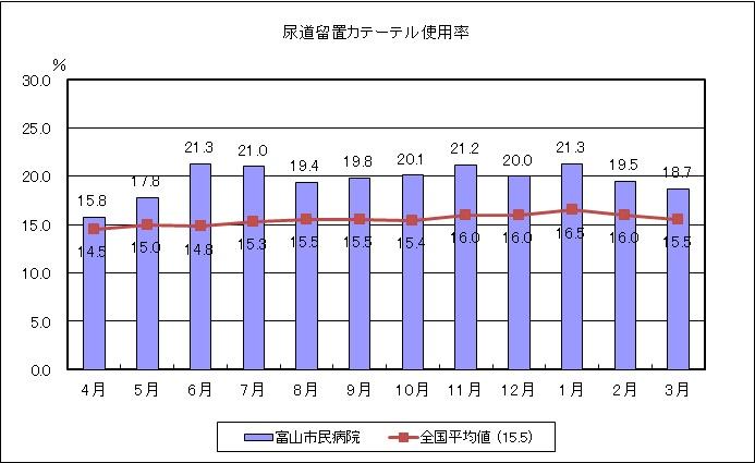 (H25QI)①尿道留置カテーテル使用率