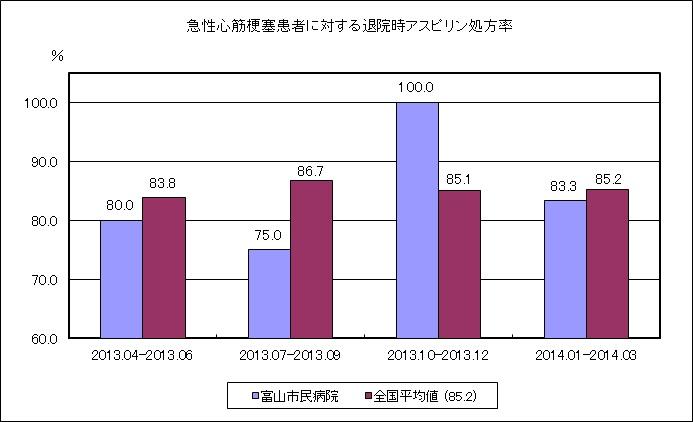 (H25QI)⑤急性心筋梗塞患者に対する退院時アスピリン処方率