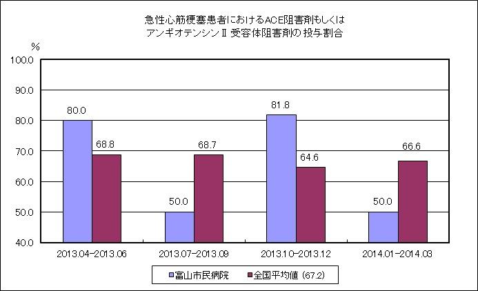 (H25QI)⑨急性心筋梗塞患者におけるACE阻害剤もしくはアンギオテンシンⅡ受容体阻害剤の投与割合