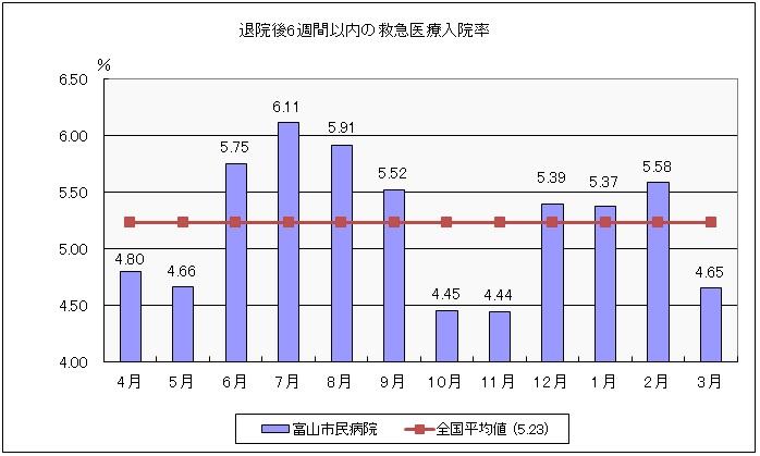 H24QI②退院後6週間以内救急医療入院率