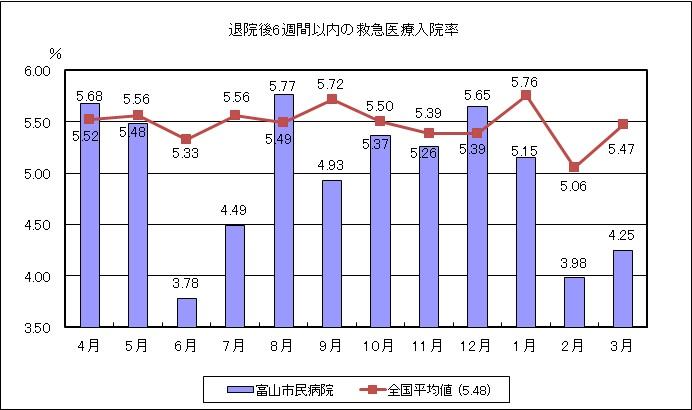 (H25QI)⑯退院後6週間以内の救急医療入院率