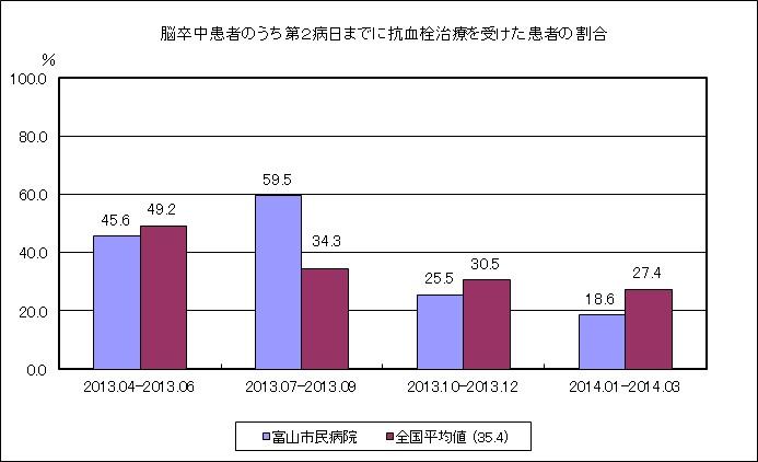 (H25QI)⑩脳卒中患者のうち第2病日までに抗血栓治療を受けた患者の割合