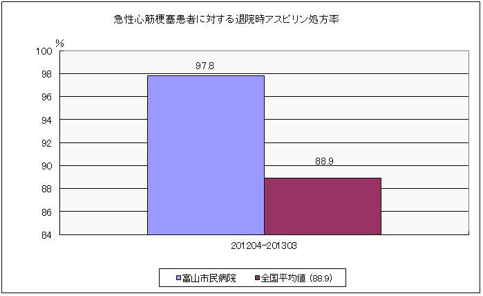 H24④急性心筋梗塞患者に対する退院時アスピリン処方率