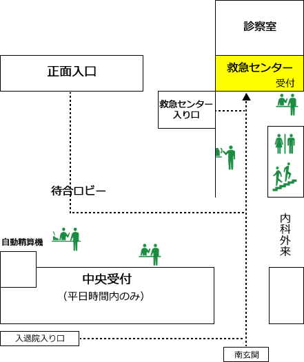 救急センターでの受診の流れ図