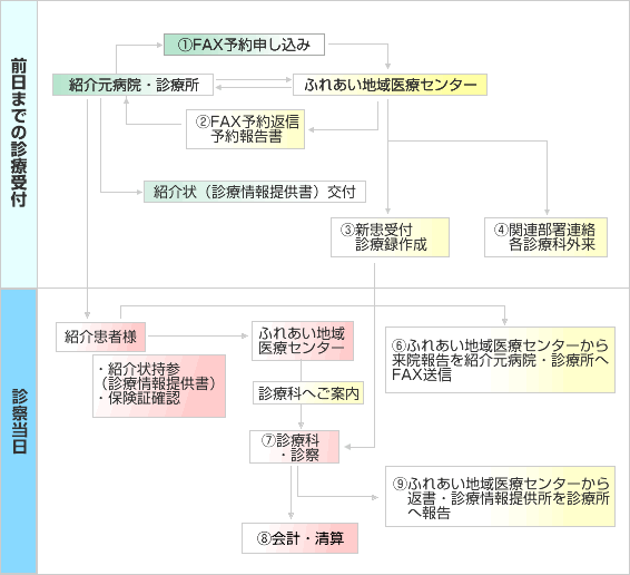 診察と検査の予約方法 富山市立富山市民病院
